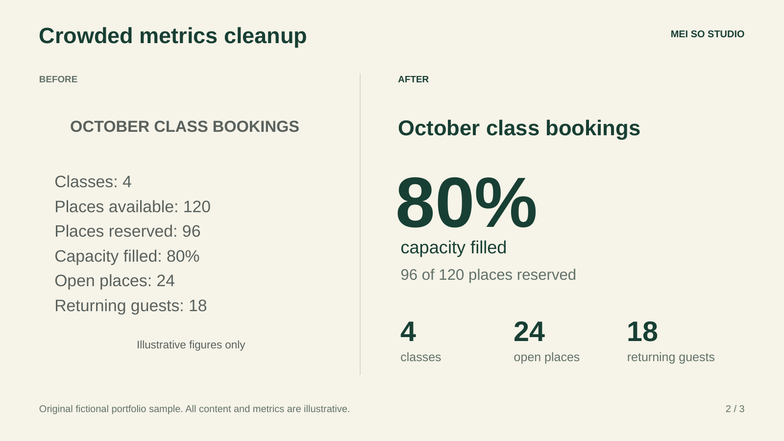Before-and-after fictional metrics slide: the after layout highlights 80 percent of 120 places reserved, with the same supporting numbers retained.